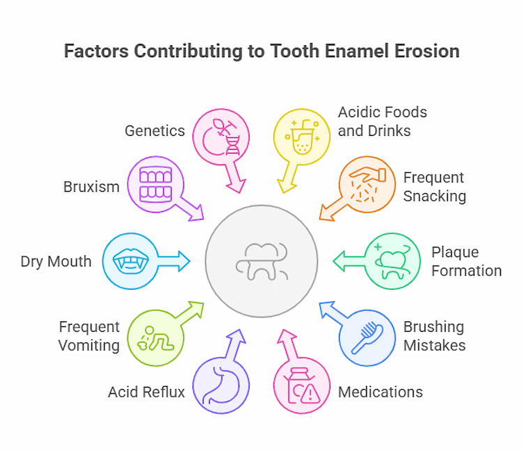 Causes of Tooth Enamel Erosion.